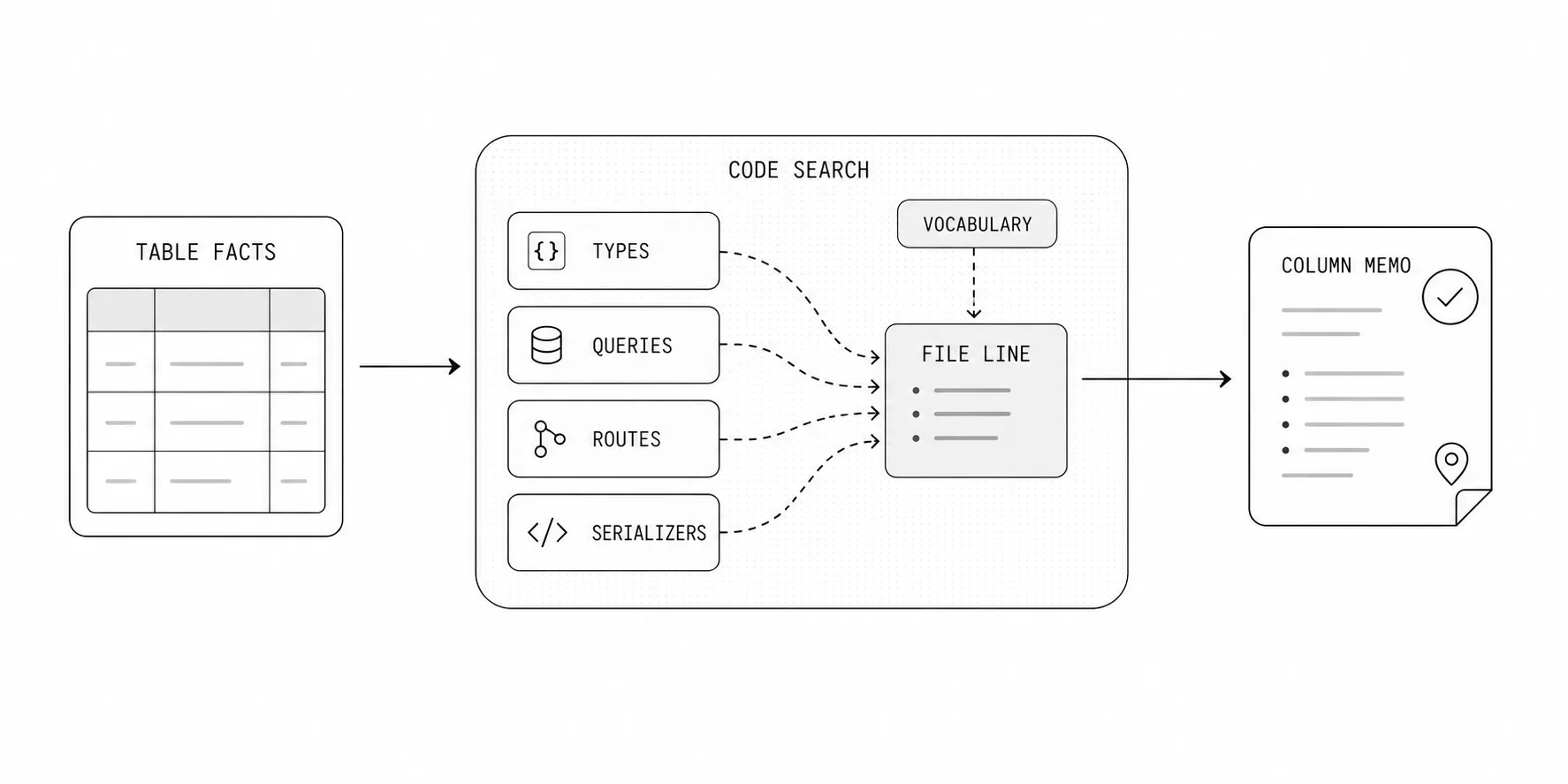 Diagram showing table facts enriched by code search across types, queries, routes, and serializers before producing a column memo.