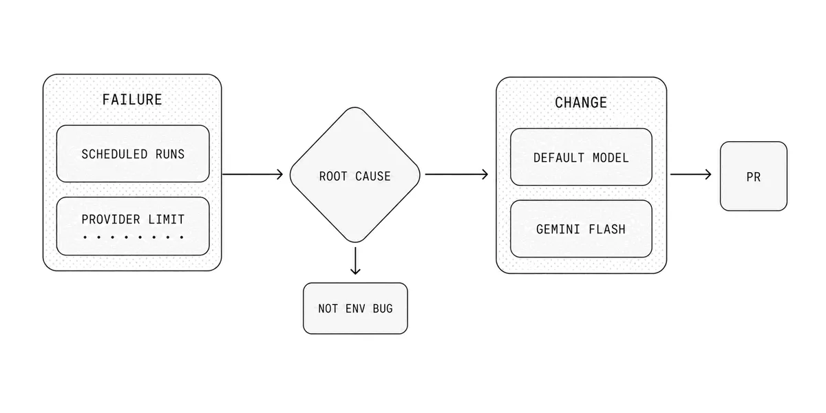 Diagram showing scheduled failures and provider limits becoming a default model change and pull request.