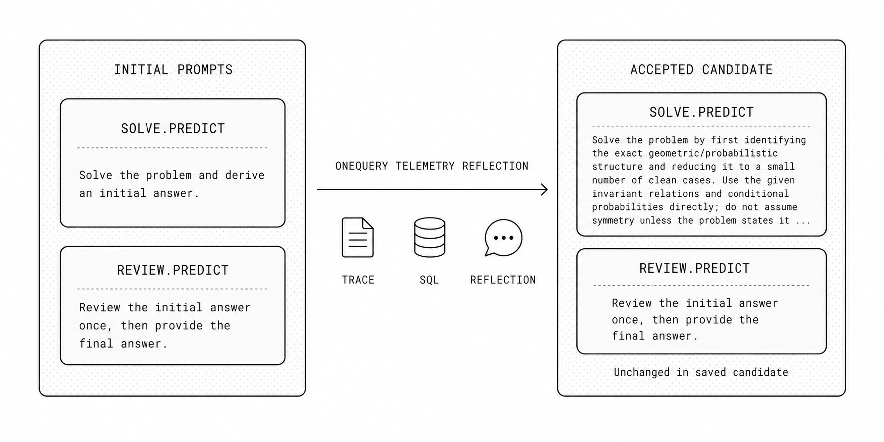 Diagram showing the actual initial and accepted GEPA prompt text for solve.predict and review.predict.
