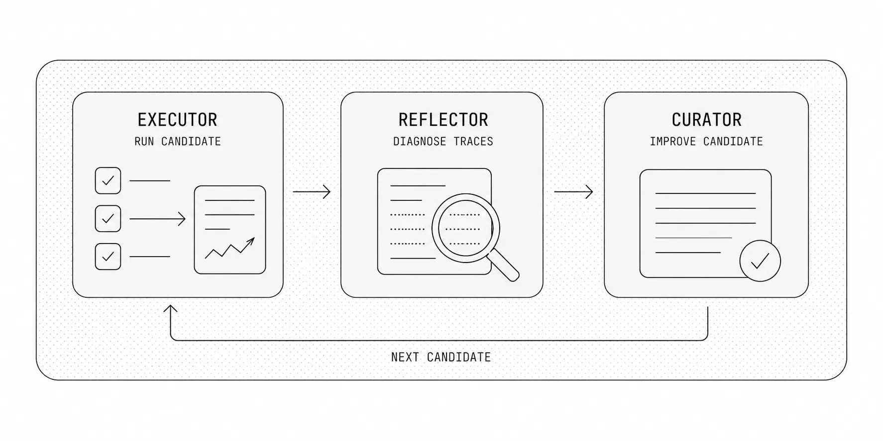 GEPA pipeline diagram showing executor, reflector, and curator stages with a feedback loop to the next candidate.