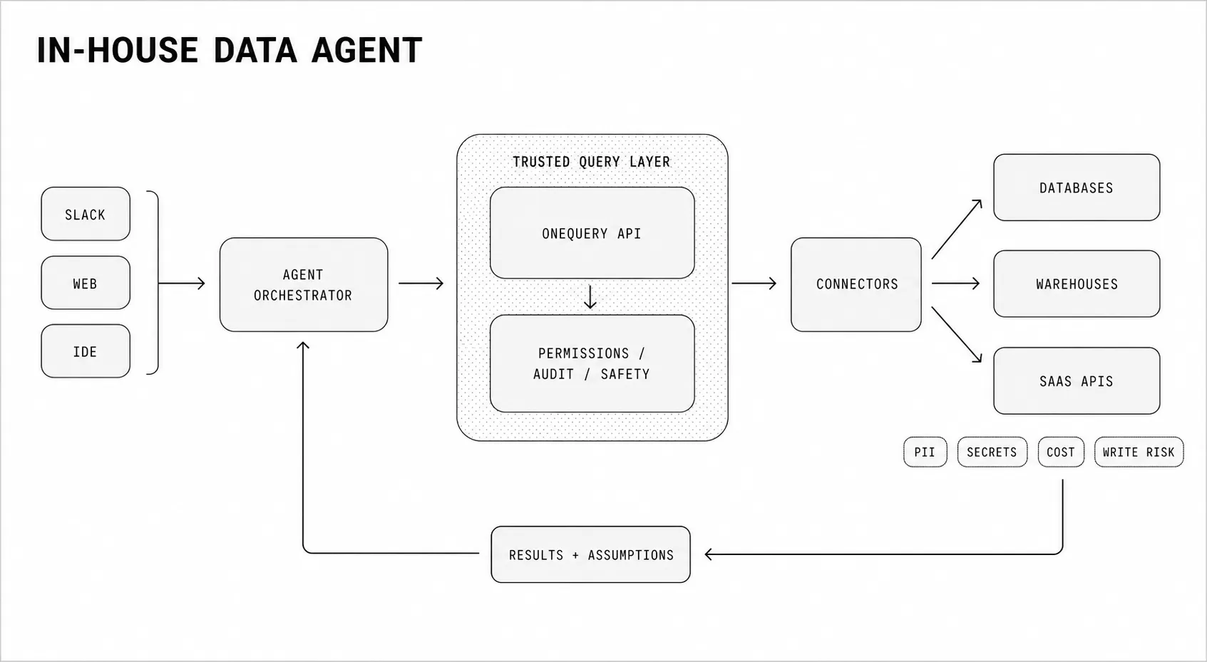 Diagram showing a user interface, agent orchestrator, OneQuery trusted query layer, connectors, external data sources, risks, and result assumptions.