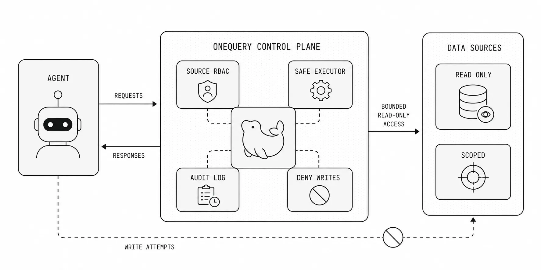 Diagram showing an agent sending requests through OneQuery, where RBAC, safe execution, audit logging, and write denials sit between the agent and scoped read-only data sources.
